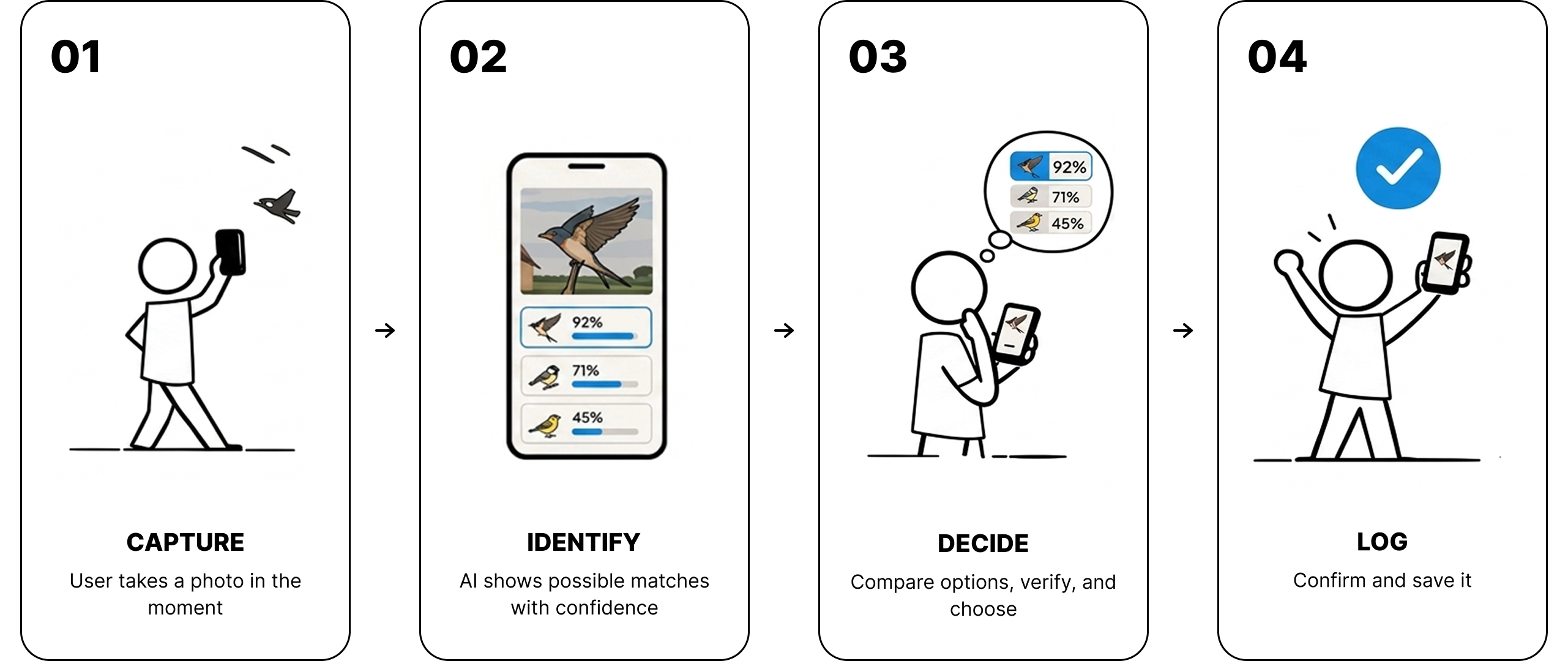 The vision: Capture, Identify, Decide, Log flow