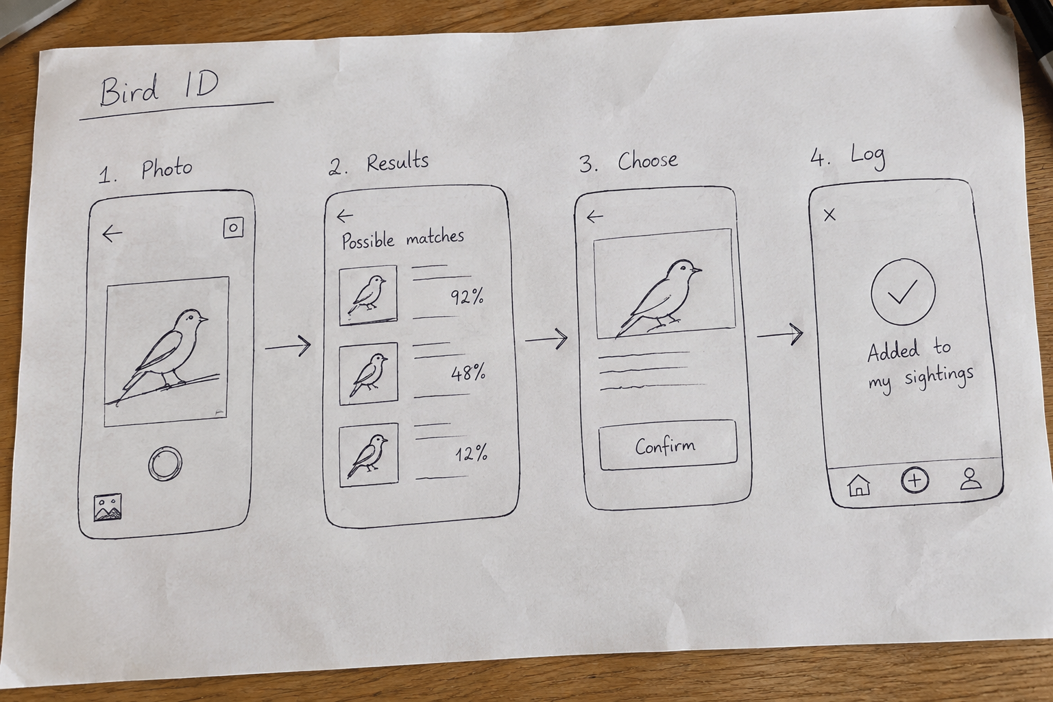 Co-design workshop sketch: Bird ID flow with photo, results, choose and log steps