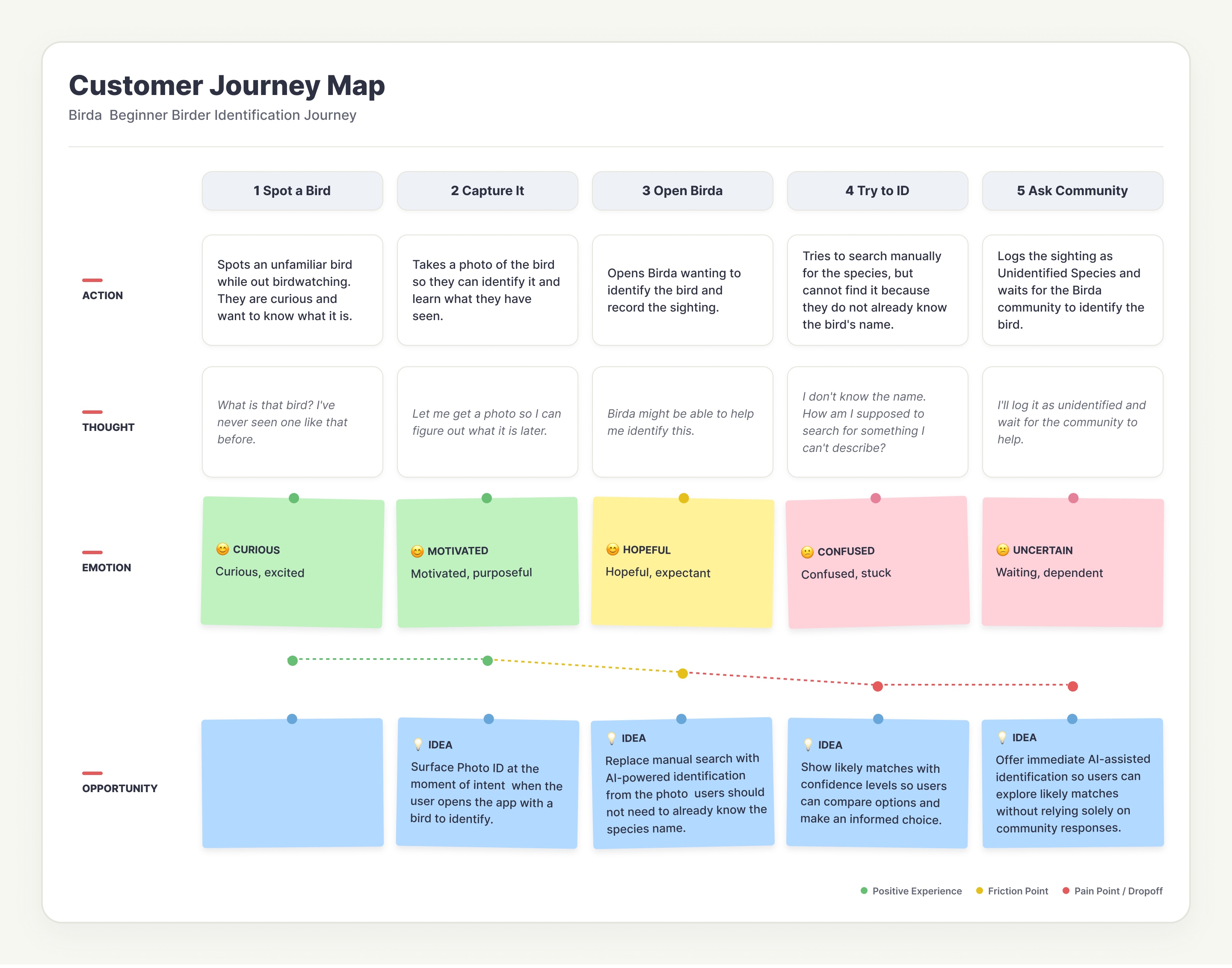 Customer journey map: beginner birder identification journey