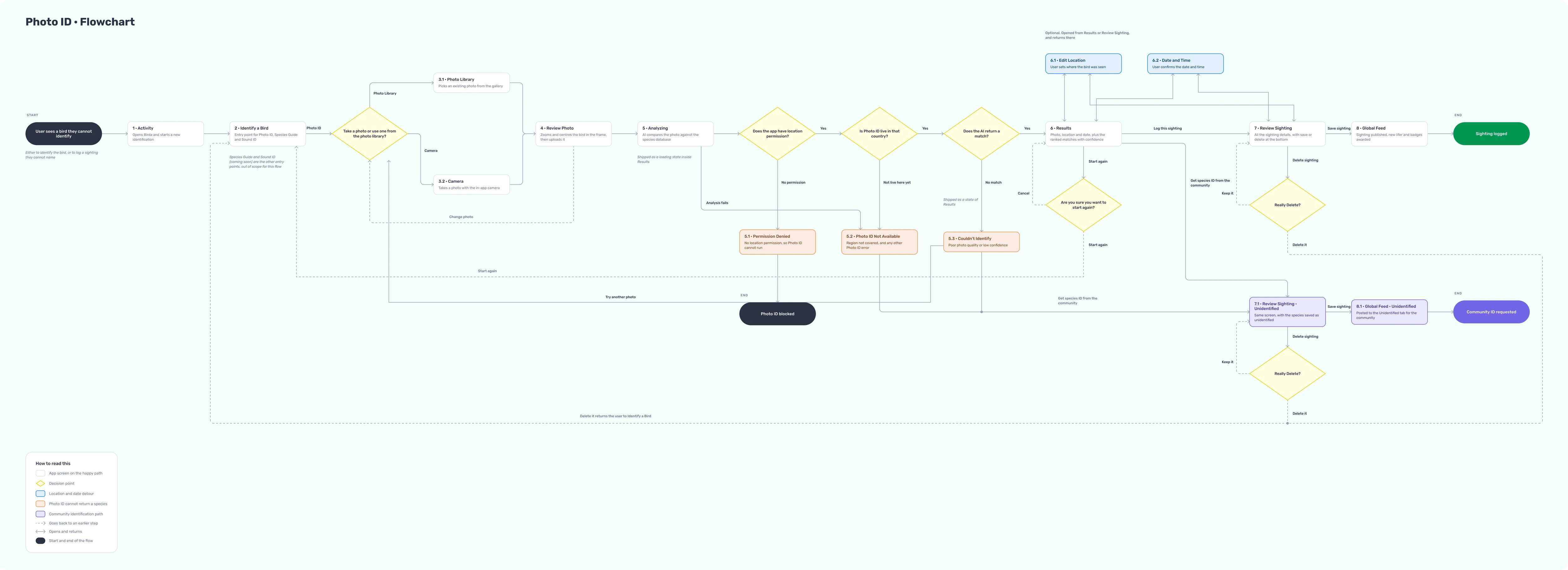 Photo ID flowchart: every screen, decision and outcome from seeing a bird to logging the sighting, including location permission, availability, no-match and community identification paths