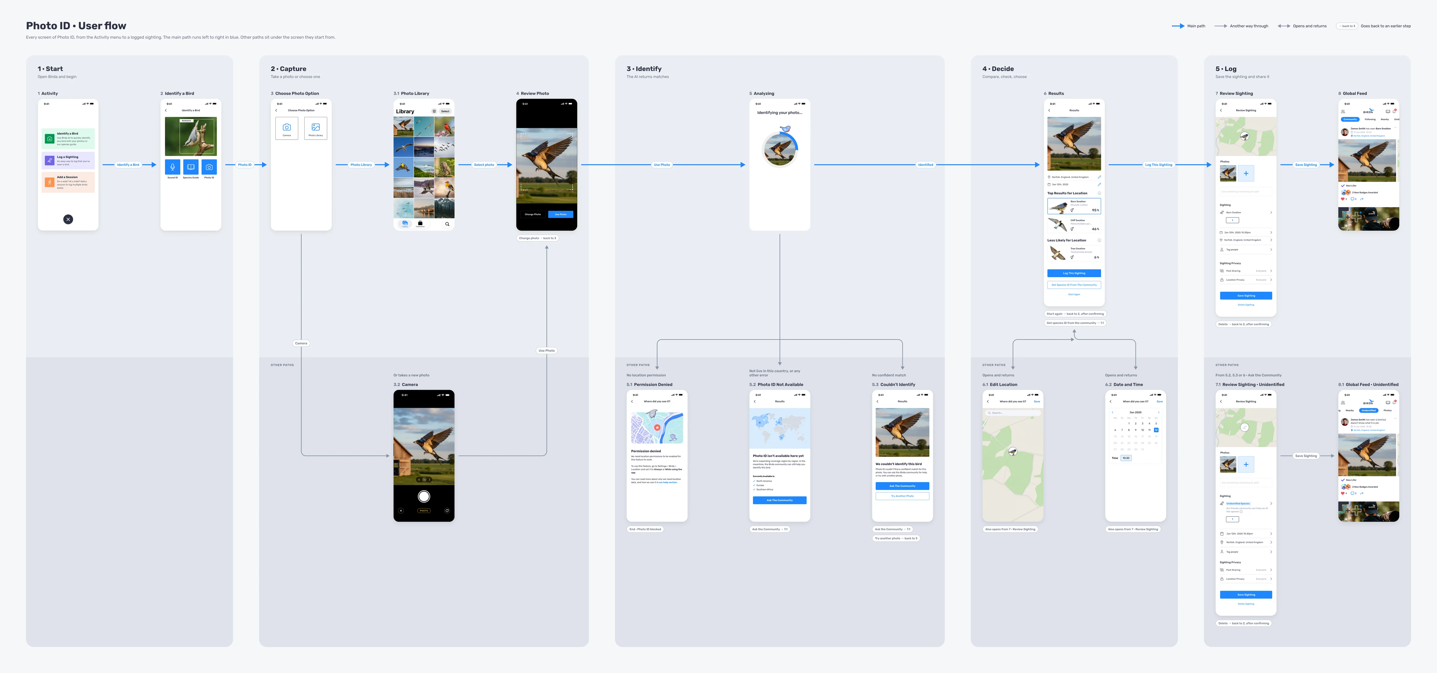 Photo ID user flow: every final screen from the Activity menu to a logged sighting, the main path left to right in blue and the other paths under the screen they start from
