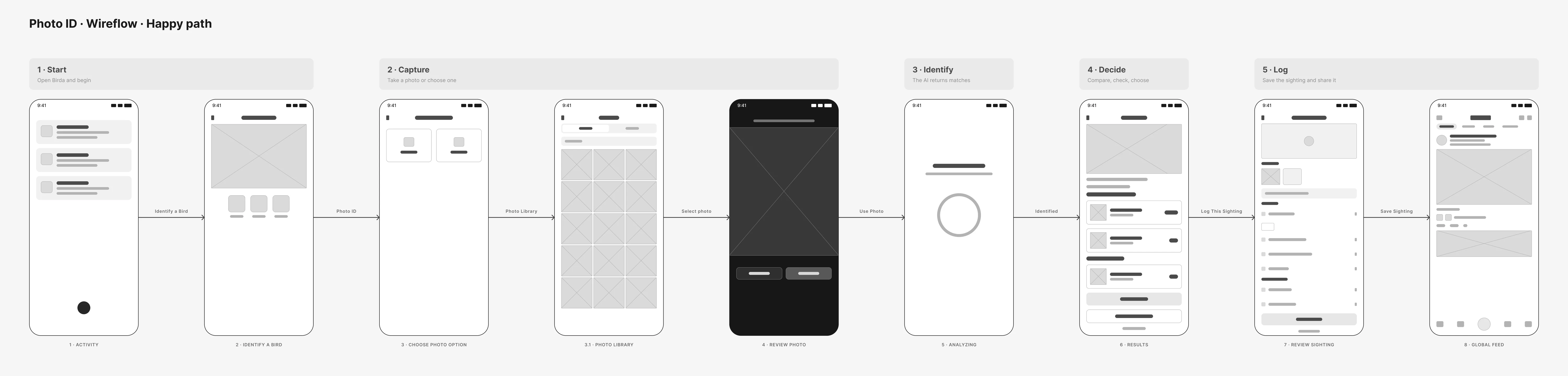 Photo ID wireflow, happy path: wireframes of the ten screens from Activity to the Global Feed, grouped into Start, Capture, Identify, Decide and Log