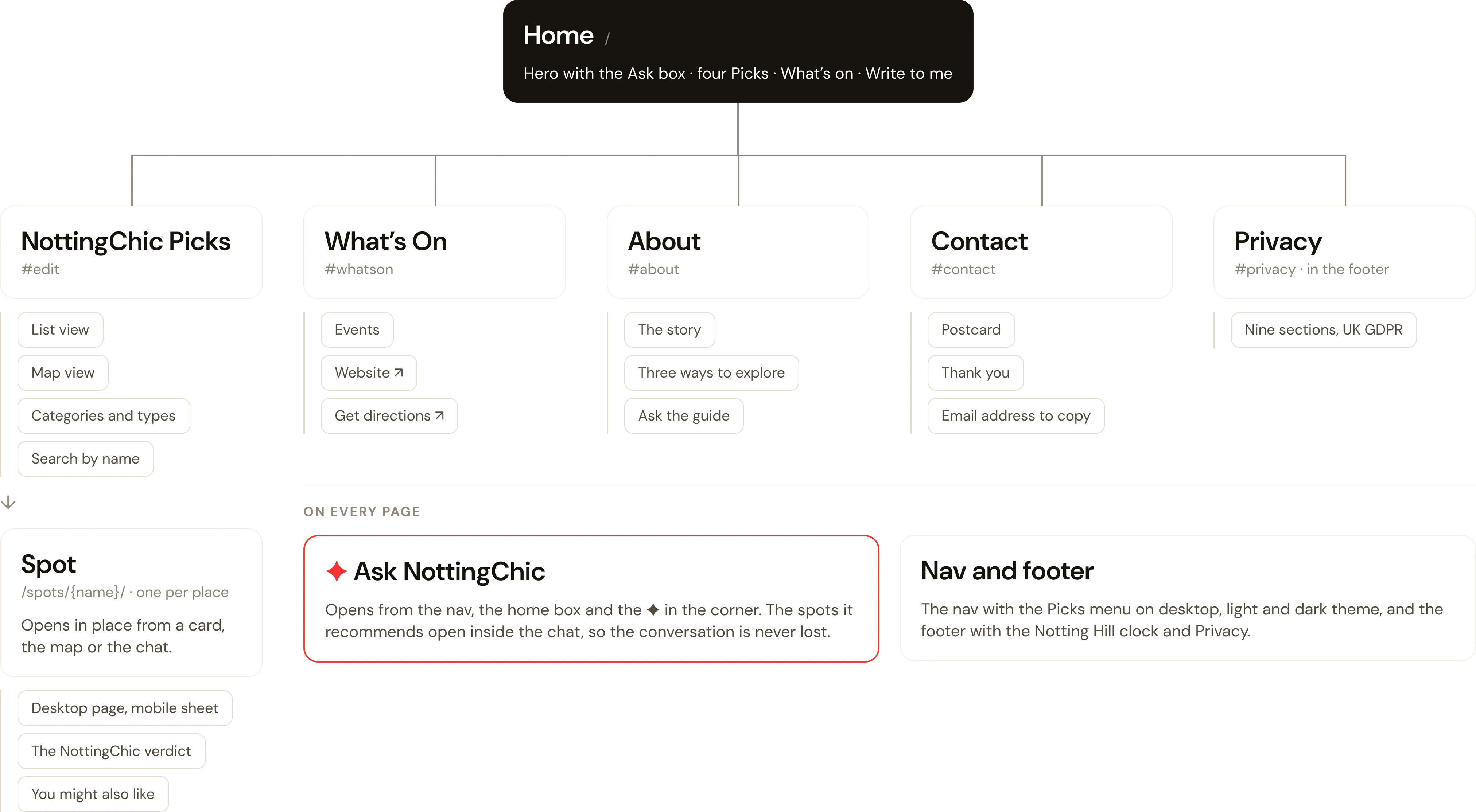 How NottingChic is organised: the home, then NottingChic Picks, What's On, About, Contact and Privacy, every spot page, and Ask NottingChic and the nav and footer on every page