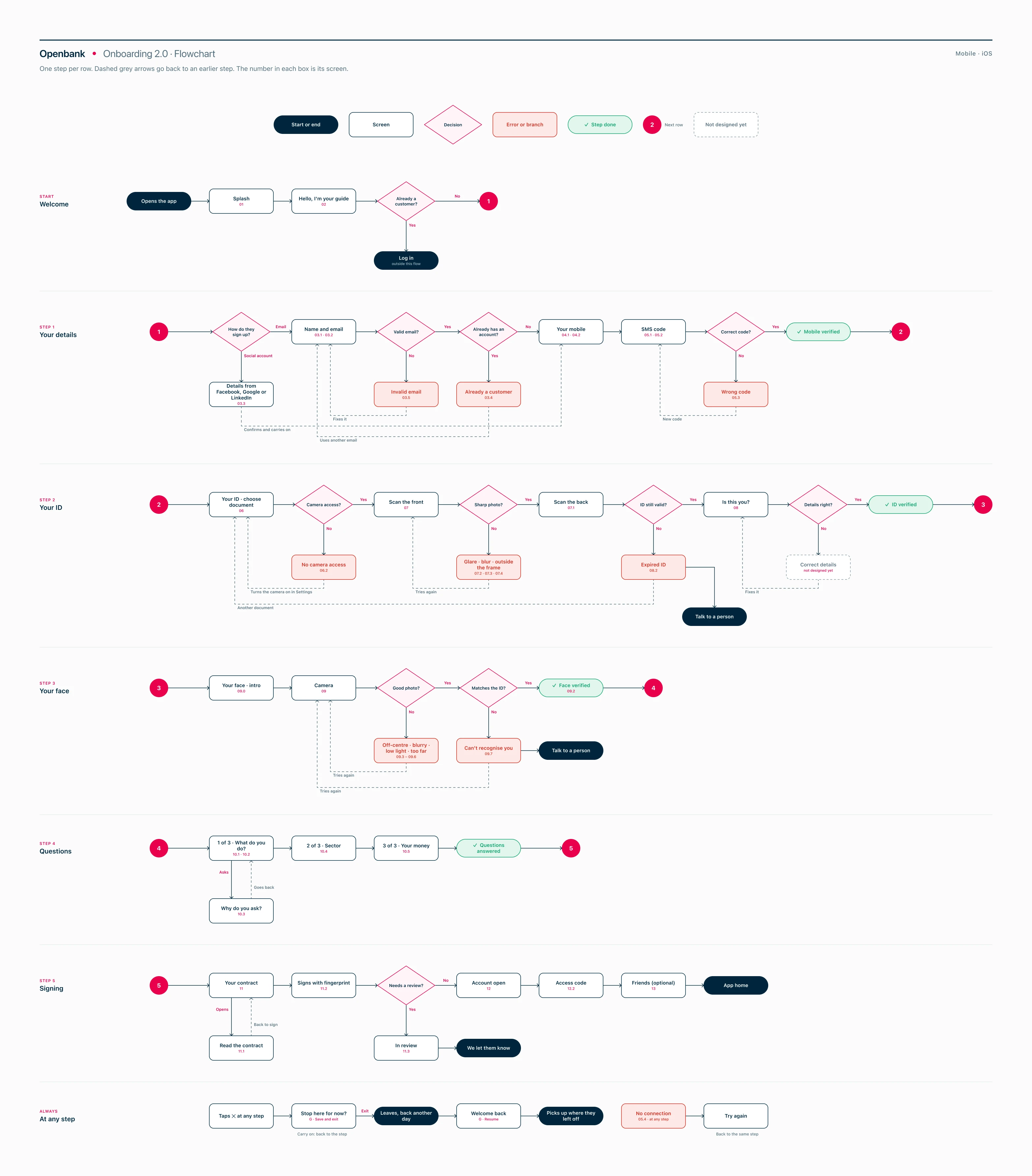 The full flowchart of the onboarding, with every error and way back