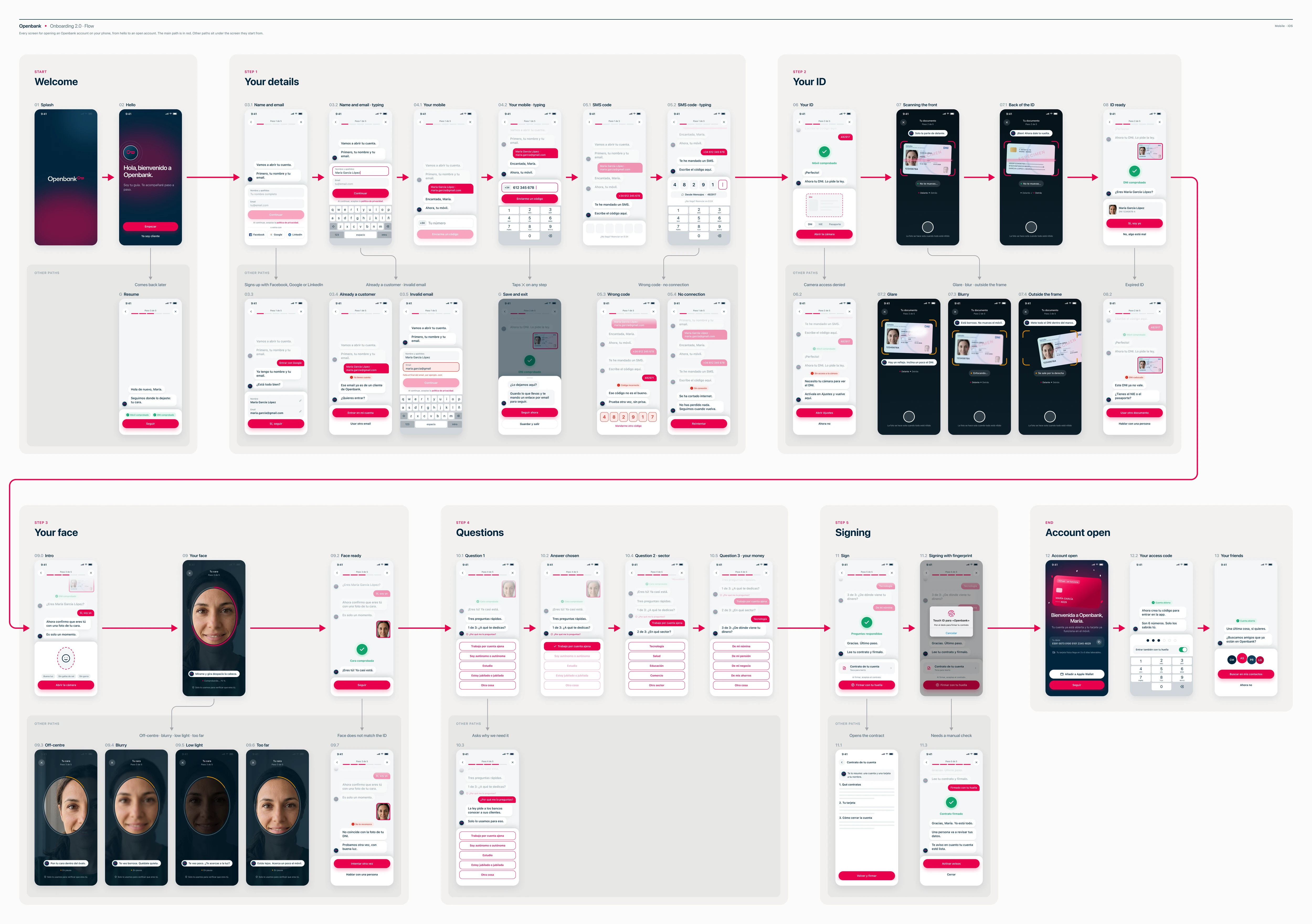 The full flow, every screen in the five steps, from hello to an open account: the main path in red, other paths under the screen they start from