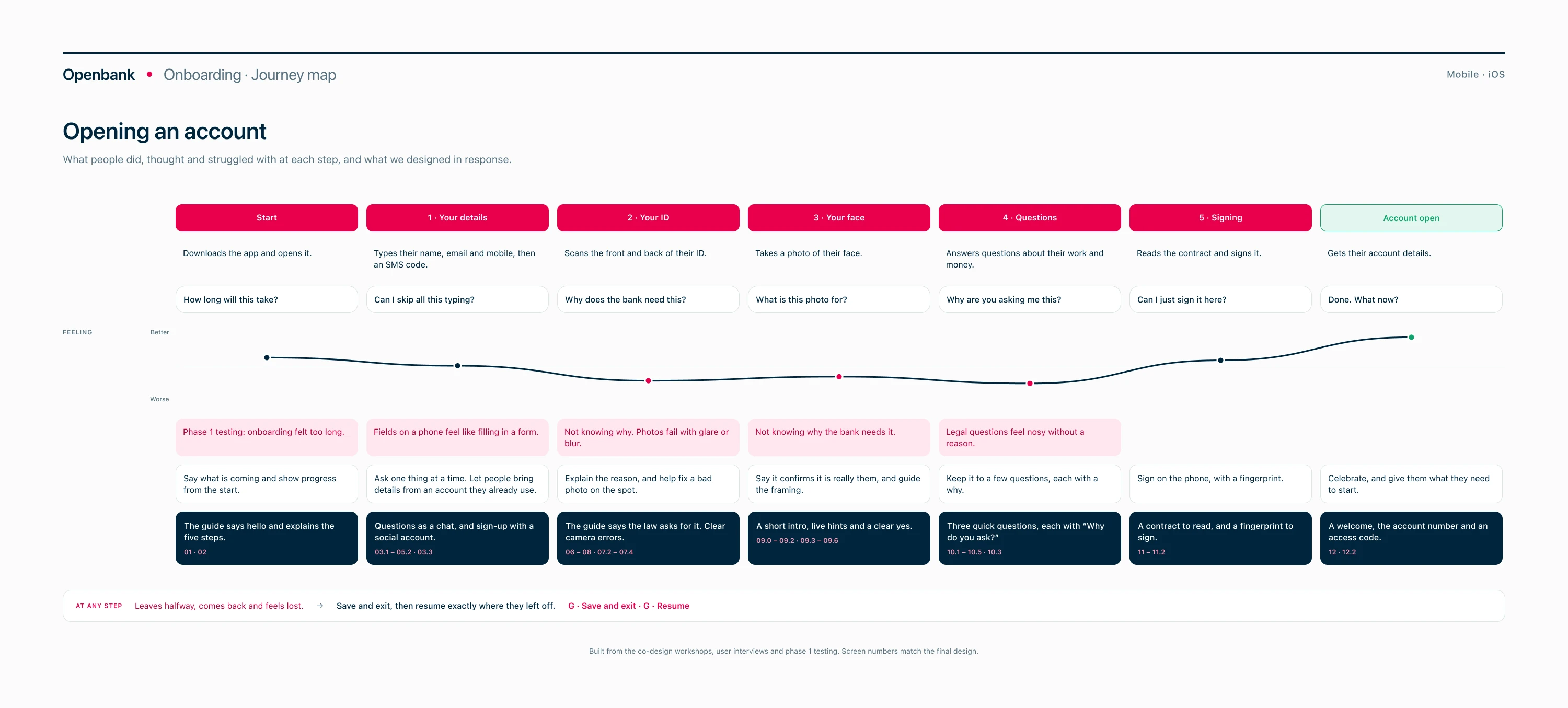 Journey map of opening an account on your phone
