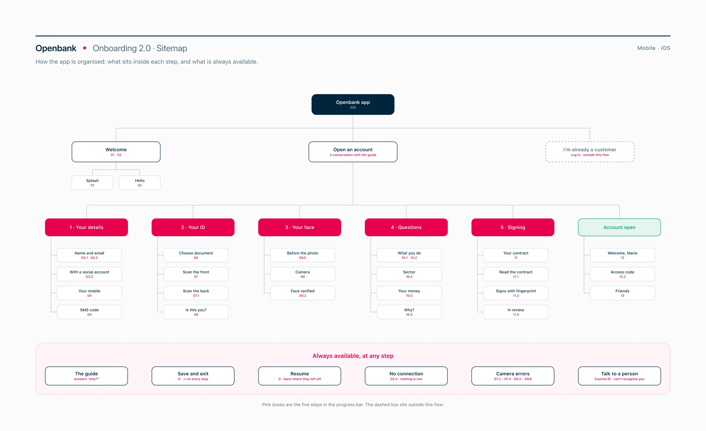 Sitemap of the onboarding