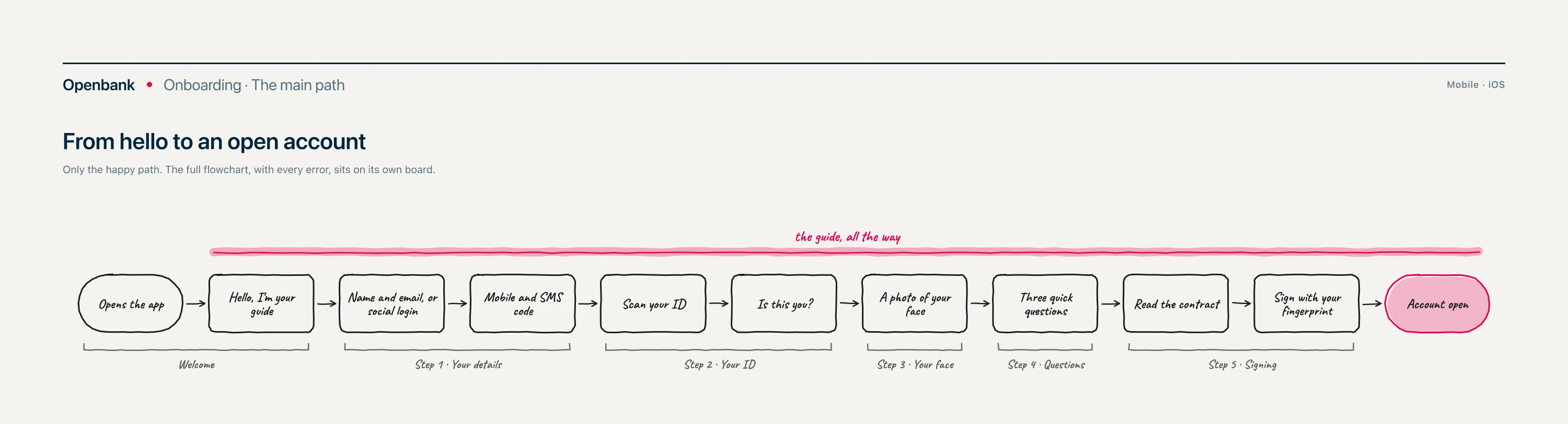 The main path, hand drawn, from opening the app to an open account