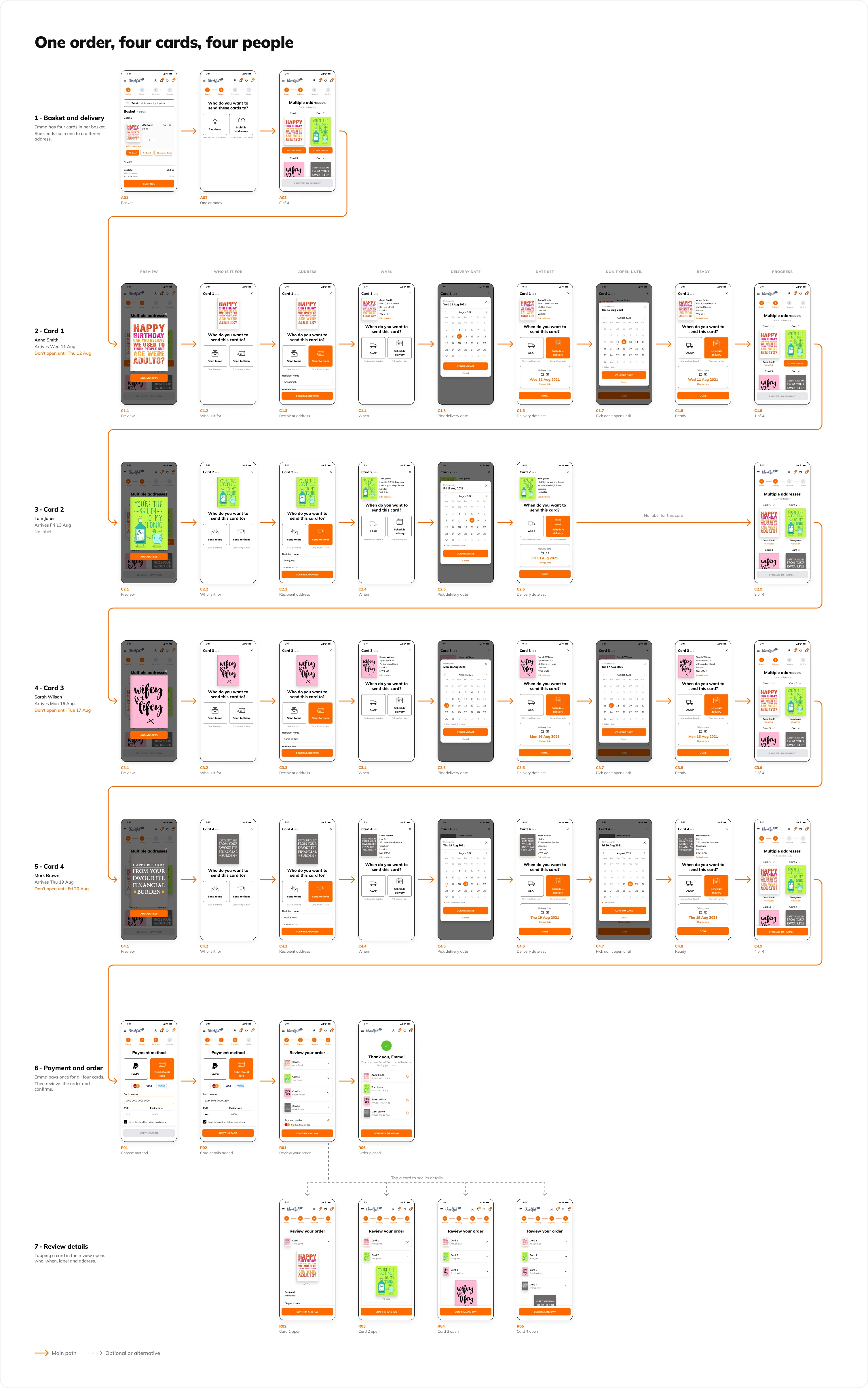 The full checkout flow for Emma's order: four cards to four addresses