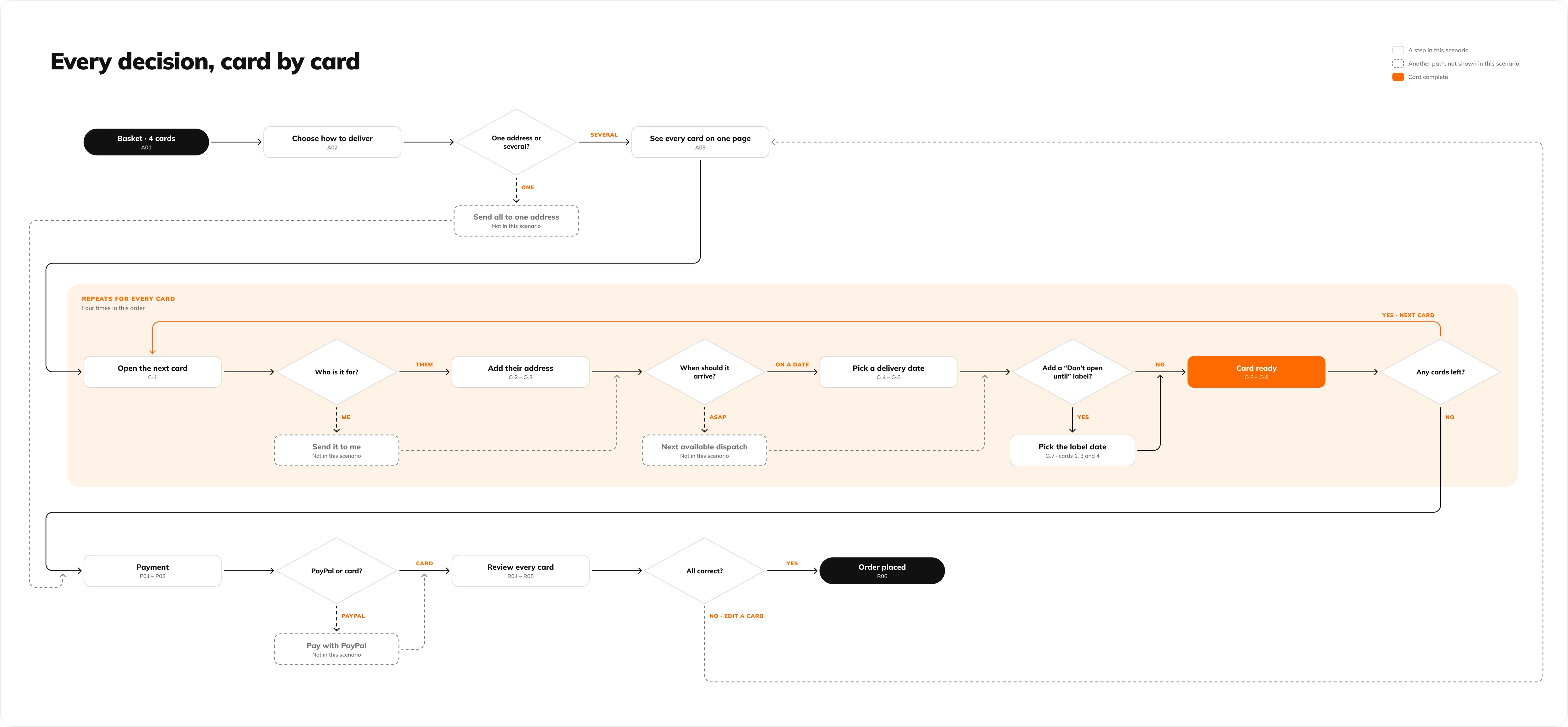 Every decision Emma makes for each card, as a flowchart