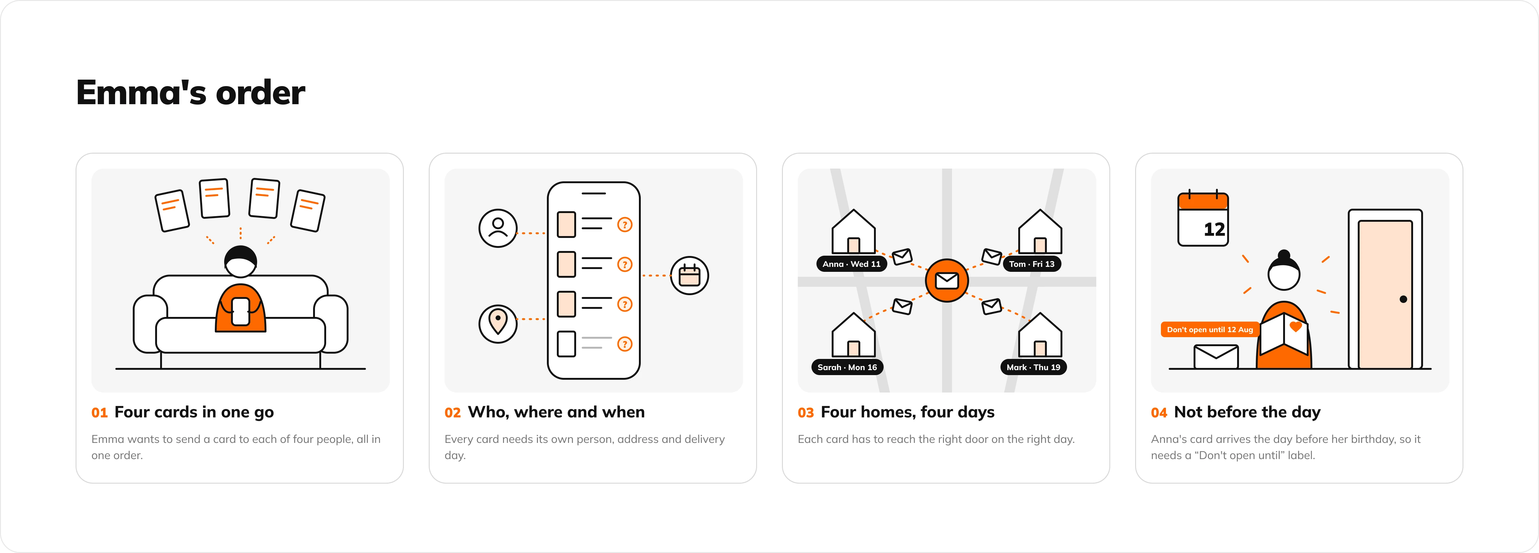 Emma's order: four cards to four people, each to a different home and on a different day