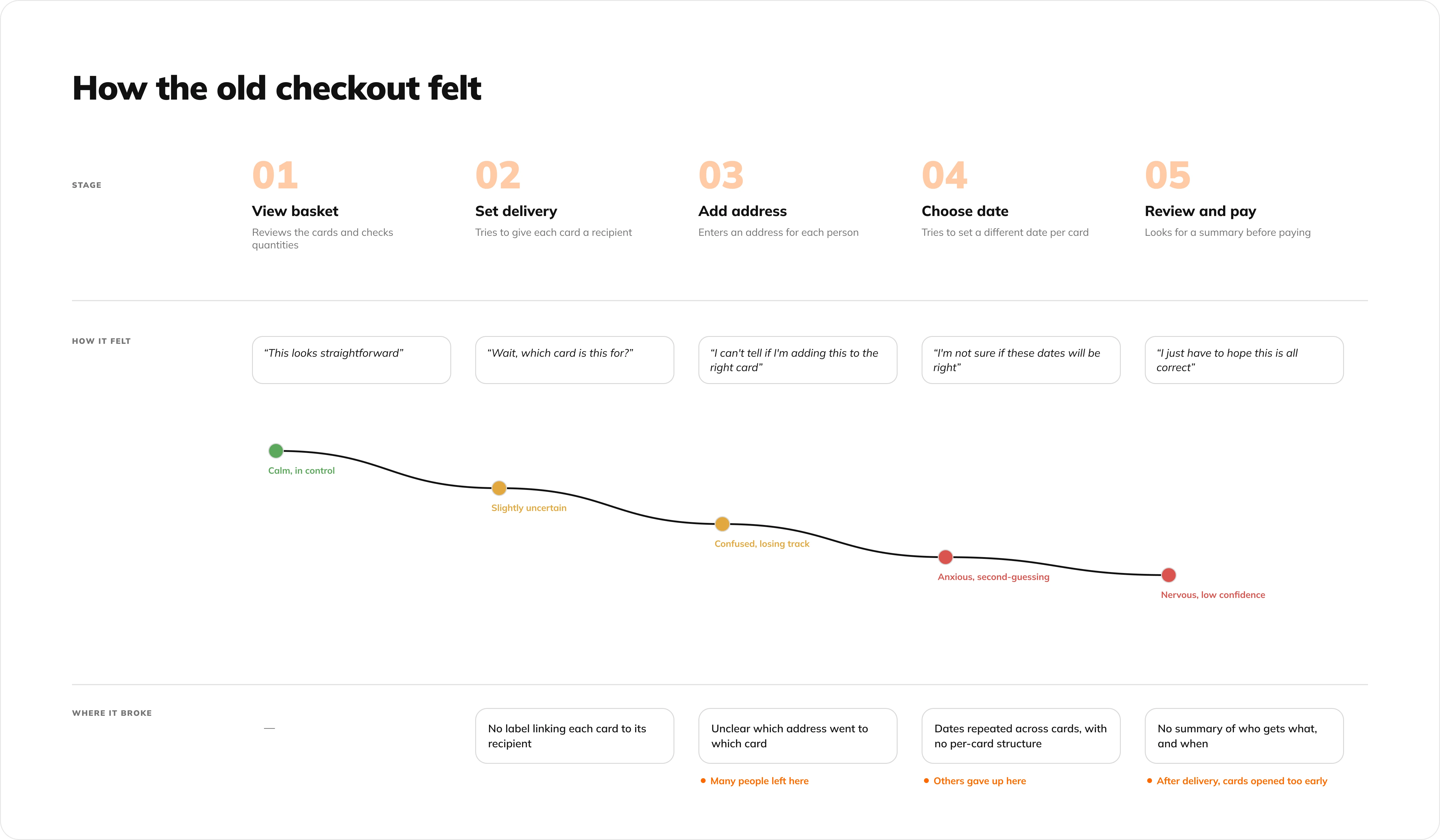 Journey map of the old checkout: how each stage felt, from the basket to delivery